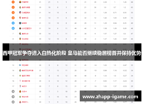 西甲冠军争夺进入白热化阶段 皇马能否继续稳居榜首并保持优势 西甲冠军争夺进入白热化阶段 皇马能否继续稳居榜首并保持优势